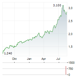 KIATNAKIN PHATRA BANK Aktie Chart 1 Jahr