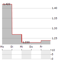 KIATNAKIN PHATRA BANK Aktie 5-Tage-Chart