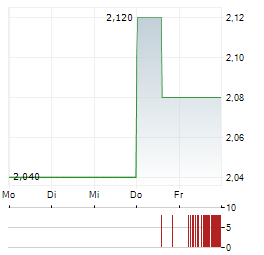 KIATNAKIN PHATRA BANK Aktie 5-Tage-Chart