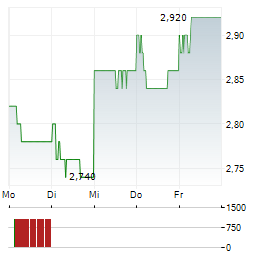KIATNAKIN PHATRA BANK Aktie 5-Tage-Chart
