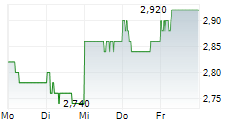 KIATNAKIN PHATRA BANK PCL 5-Tage-Chart