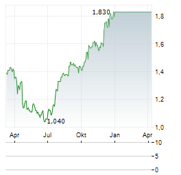 KIATNAKIN PHATRA BANK PCL NVDR Aktie Chart 1 Jahr