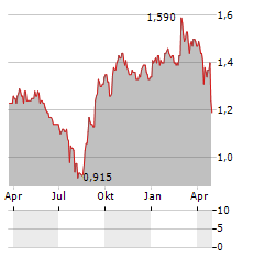 KIATNAKIN PHATRA BANK PCL NVDR Aktie Chart 1 Jahr