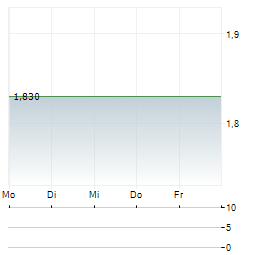 KIATNAKIN PHATRA BANK PCL NVDR Aktie 5-Tage-Chart