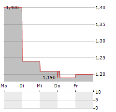 KIATNAKIN PHATRA BANK PCL NVDR Aktie 5-Tage-Chart