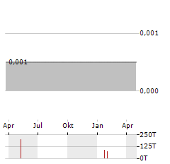 KIBO ENERGY Aktie Chart 1 Jahr