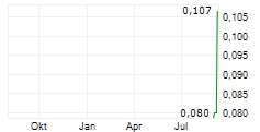 KIBOKO GOLD INC Chart 1 Jahr