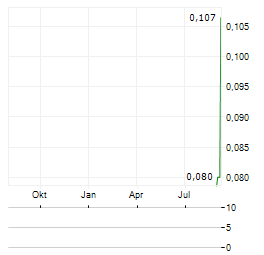 KIBOKO GOLD Aktie Chart 1 Jahr