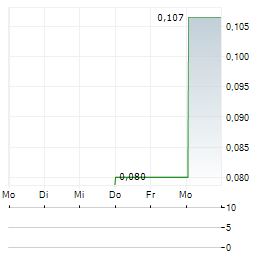 KIBOKO GOLD Aktie 5-Tage-Chart