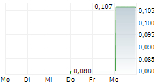 KIBOKO GOLD INC 5-Tage-Chart
