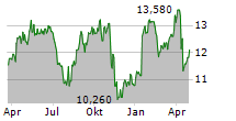 KID ASA Chart 1 Jahr