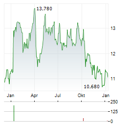 KID ASA Aktie Chart 1 Jahr