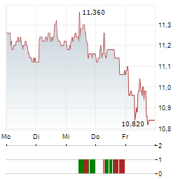 KID ASA Aktie 5-Tage-Chart