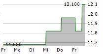 KID ASA 5-Tage-Chart