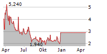 KIDPIK CORP Chart 1 Jahr