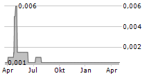 KIDS BRANDS HOUSE NV Chart 1 Jahr