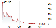 KIDZ AI INC Chart 1 Jahr