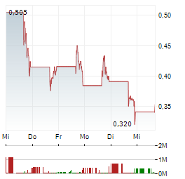 KIDZ AI Aktie 5-Tage-Chart