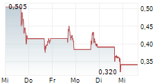 KIDZ AI INC 5-Tage-Chart