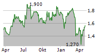 KIER GROUP PLC Chart 1 Jahr