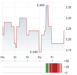 KIER Aktie 5-Tage-Chart