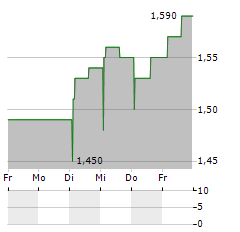 KIER Aktie 5-Tage-Chart