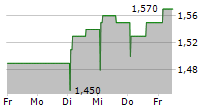 KIER GROUP PLC 5-Tage-Chart