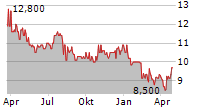 KIKKOMAN CORPORATION Chart 1 Jahr