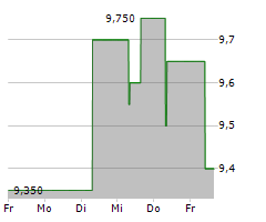 KIKKOMAN CORPORATION Chart 1 Jahr