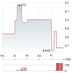 KIKKOMAN Aktie 5-Tage-Chart