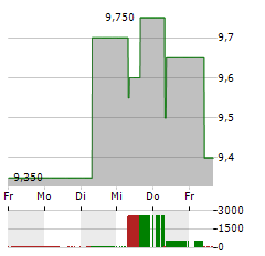 KIKKOMAN Aktie 5-Tage-Chart