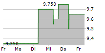 KIKKOMAN CORPORATION 5-Tage-Chart