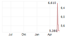 KIKUCHI SEISAKUSHO CO LTD Chart 1 Jahr