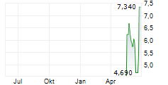 KIKUCHI SEISAKUSHO CO LTD Chart 1 Jahr