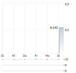 KIKUCHI SEISAKUSHO Aktie 5-Tage-Chart