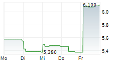 KIKUCHI SEISAKUSHO CO LTD 5-Tage-Chart