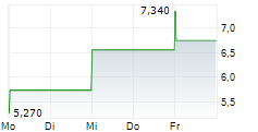 KIKUCHI SEISAKUSHO CO LTD 5-Tage-Chart