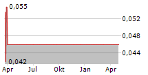 KILIARO GROUP AB Chart 1 Jahr