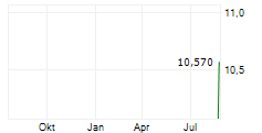 KILLAM APARTMENT REAL ESTATE INVESTMENT TRUST Chart 1 Jahr