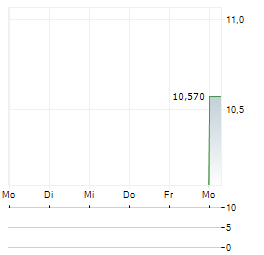 KILLAM APARTMENT REAL ESTATE INVESTMENT TRUST Aktie 5-Tage-Chart