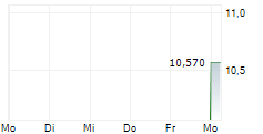 KILLAM APARTMENT REAL ESTATE INVESTMENT TRUST 5-Tage-Chart