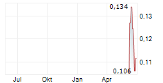 KILLI RESOURCES LIMITED Chart 1 Jahr