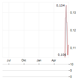 KILLI RESOURCES Aktie Chart 1 Jahr