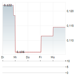 KILLI RESOURCES Aktie 5-Tage-Chart