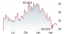 KILROY REALTY CORPORATION Chart 1 Jahr