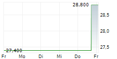 KILROY REALTY CORPORATION 5-Tage-Chart