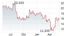 KIMBALL ELECTRONICS INC Chart 1 Jahr