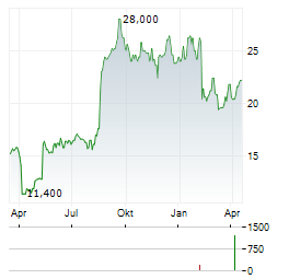 KIMBALL ELECTRONICS Aktie Chart 1 Jahr