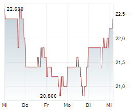 KIMBALL ELECTRONICS INC Chart 1 Jahr