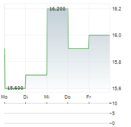 KIMBALL ELECTRONICS Aktie 5-Tage-Chart